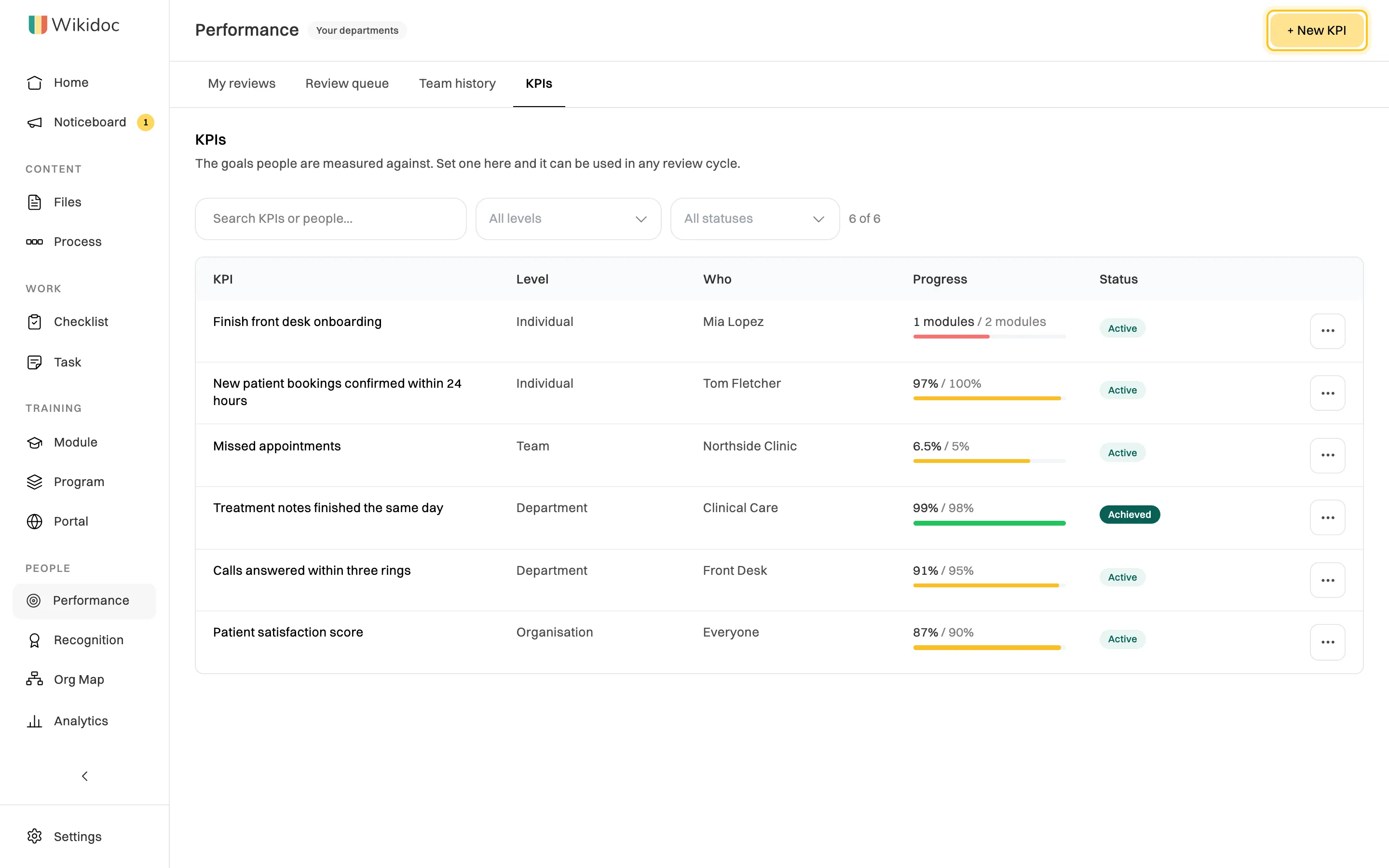 The KPIs tab for Priya Nair: six KPIs at individual, team, department and organization level, including Calls answered within three rings at 91% of 95%, and Treatment notes finished the same day marked Achieved, with the + New KPI button highlighted