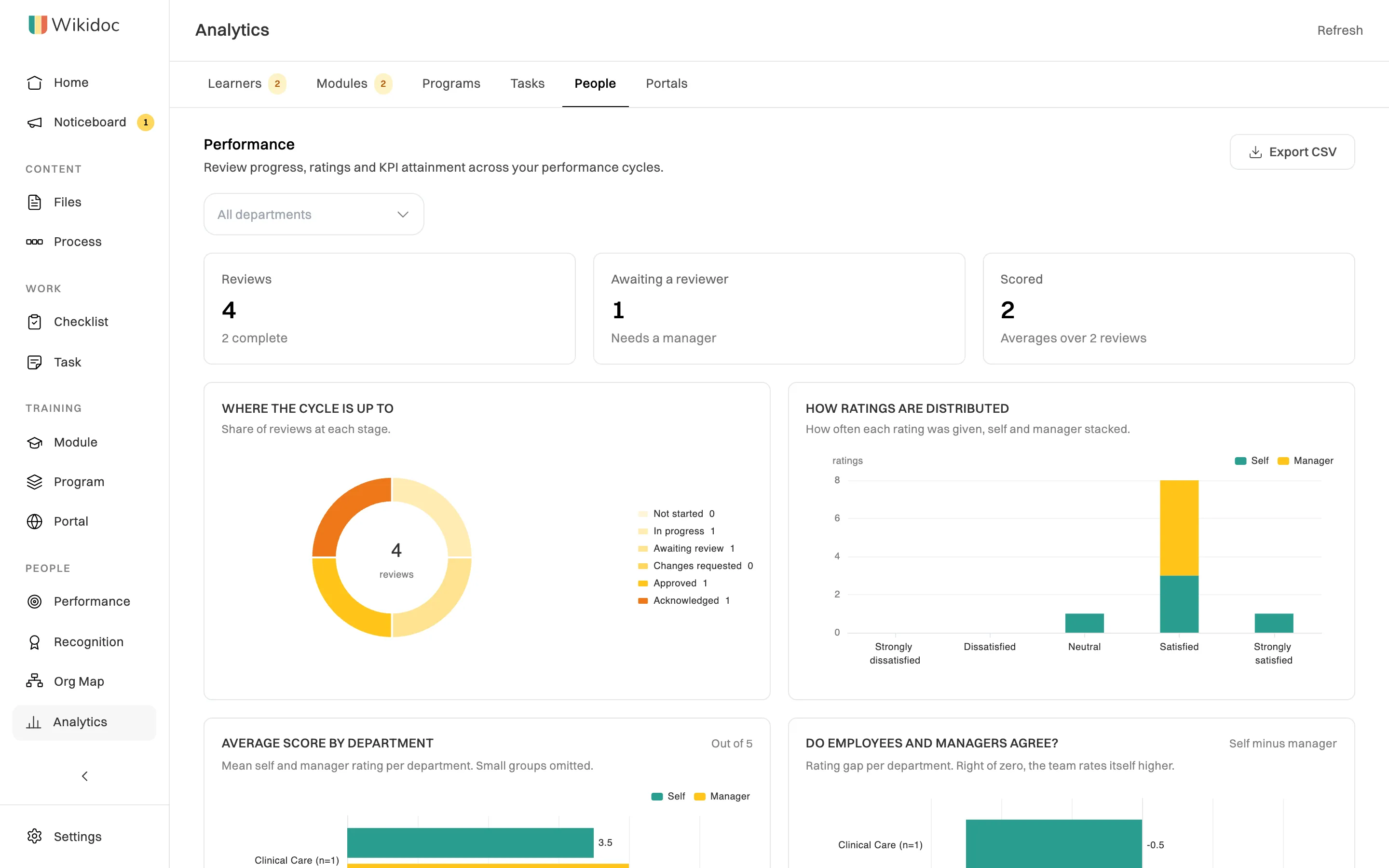 The People tab, Performance section: 3 reviews with 2 complete, 1 awaiting a reviewer, 2 scored, a chart of where the cycle is up to and a chart of how ratings are distributed, self and manager stacked